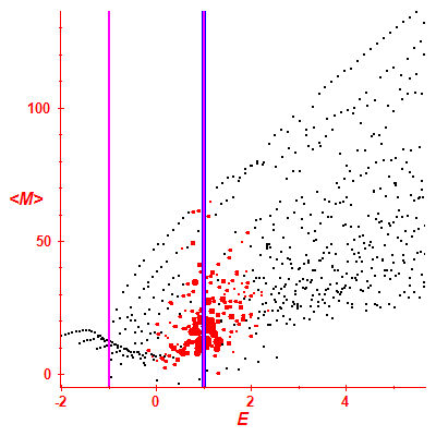 Peres lattice <M>